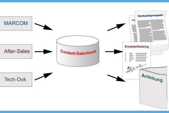Schemabild Content-Management-System (CMS)